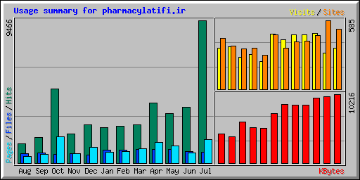 Usage summary for pharmacylatifi.ir